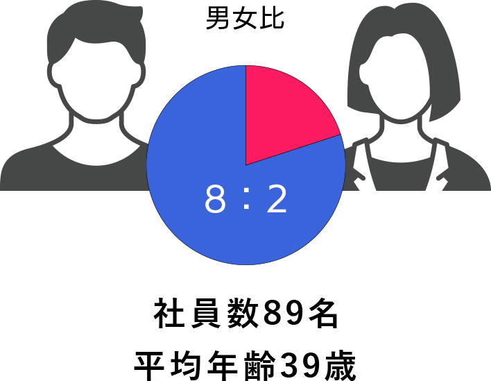 男女比8：2　社員数89名　平均年齢39歳