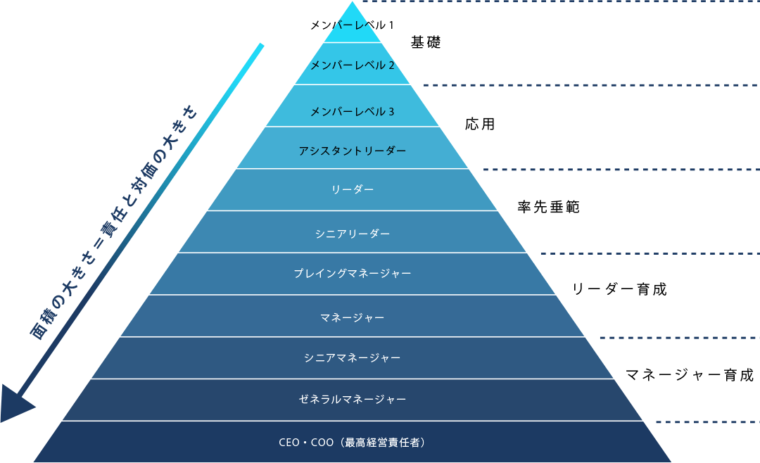 評価レベル